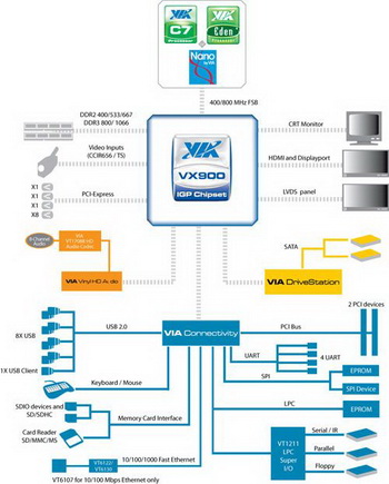 VIA VX900  platform